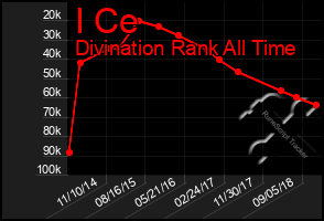 Total Graph of I Ce