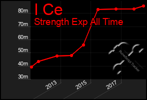 Total Graph of I Ce