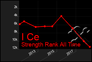 Total Graph of I Ce