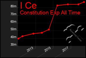 Total Graph of I Ce