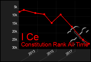 Total Graph of I Ce