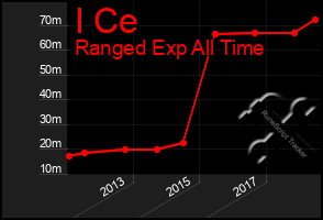 Total Graph of I Ce