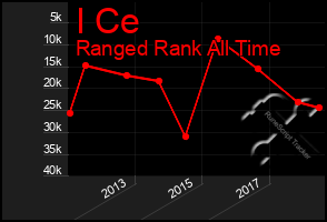 Total Graph of I Ce