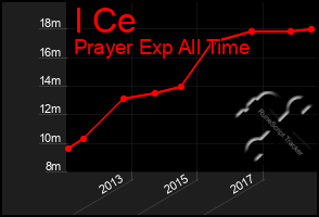 Total Graph of I Ce