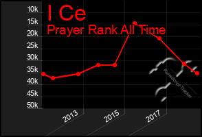 Total Graph of I Ce