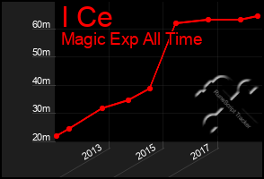 Total Graph of I Ce