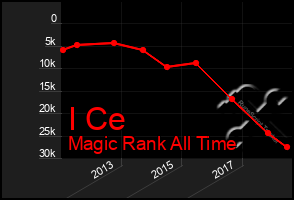 Total Graph of I Ce