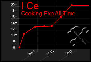 Total Graph of I Ce