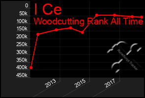 Total Graph of I Ce