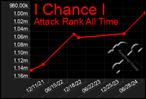 Total Graph of I Chance I