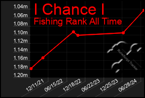 Total Graph of I Chance I