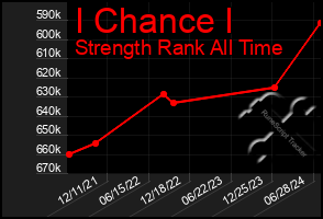 Total Graph of I Chance I