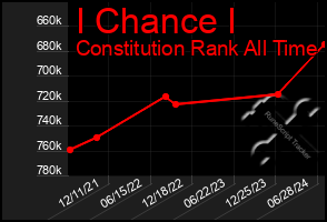 Total Graph of I Chance I