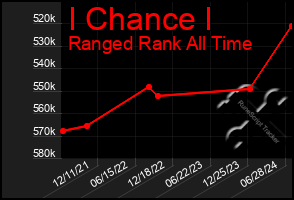 Total Graph of I Chance I