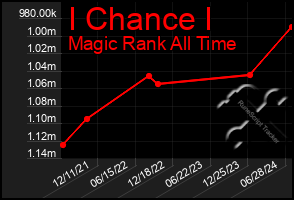 Total Graph of I Chance I