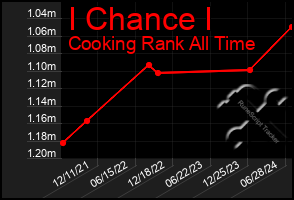 Total Graph of I Chance I