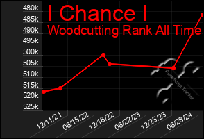 Total Graph of I Chance I