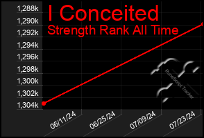 Total Graph of I Conceited