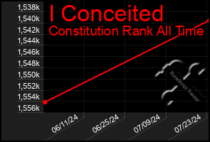 Total Graph of I Conceited