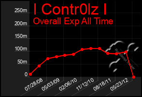 Total Graph of I Contr0lz I