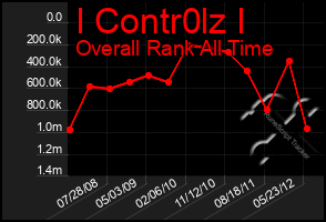 Total Graph of I Contr0lz I