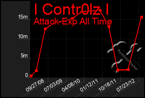 Total Graph of I Contr0lz I