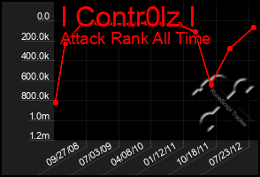 Total Graph of I Contr0lz I