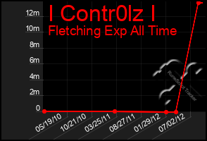 Total Graph of I Contr0lz I