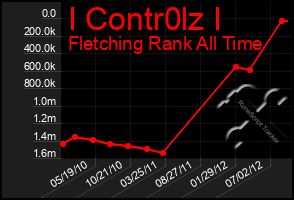 Total Graph of I Contr0lz I