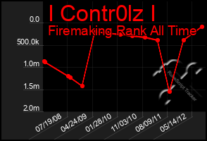 Total Graph of I Contr0lz I