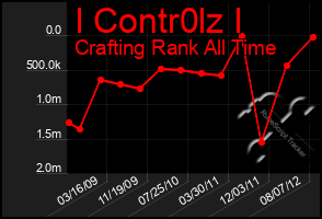 Total Graph of I Contr0lz I