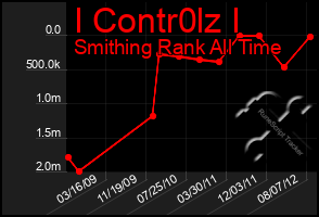 Total Graph of I Contr0lz I