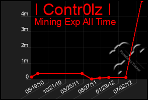 Total Graph of I Contr0lz I