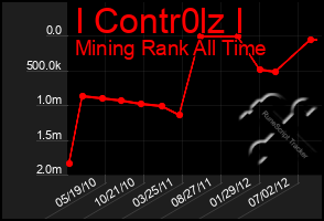 Total Graph of I Contr0lz I