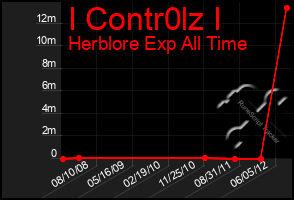 Total Graph of I Contr0lz I