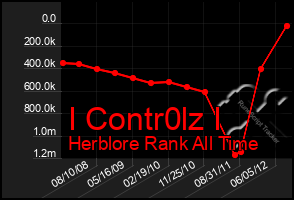 Total Graph of I Contr0lz I