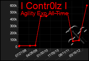 Total Graph of I Contr0lz I