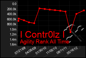 Total Graph of I Contr0lz I