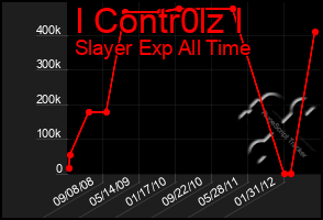 Total Graph of I Contr0lz I