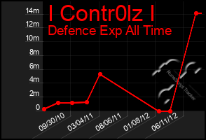 Total Graph of I Contr0lz I