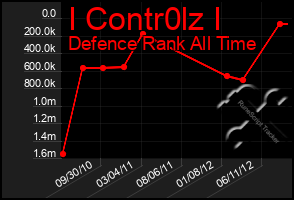 Total Graph of I Contr0lz I