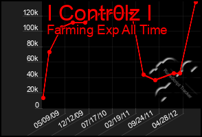 Total Graph of I Contr0lz I