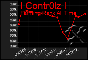 Total Graph of I Contr0lz I