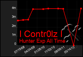 Total Graph of I Contr0lz I