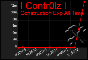 Total Graph of I Contr0lz I