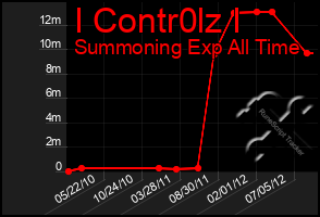 Total Graph of I Contr0lz I