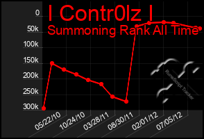 Total Graph of I Contr0lz I