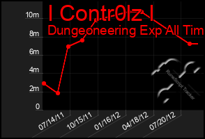 Total Graph of I Contr0lz I