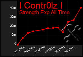 Total Graph of I Contr0lz I