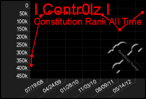 Total Graph of I Contr0lz I